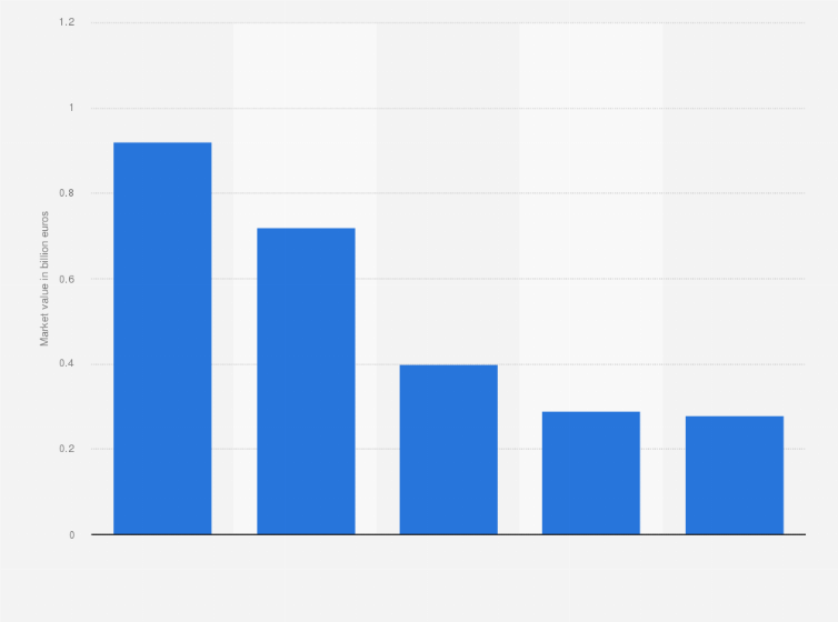 Most Expensive National Soccer Teams Latin America Statista