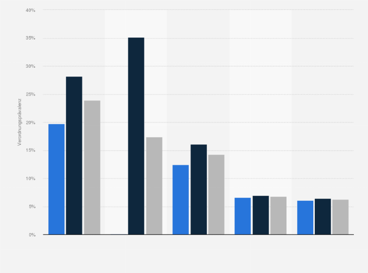 Statistik: Verordnungsprävalenz der am häufigsten verordneten Wirkstoffgruppen bei Jugendlichen im Alter von 15 bis 17 Jahren in Deutschland nach Geschlecht 2016