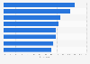Most needed AI talents in organizations in the U.S. 2018