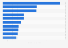 Most popular athletes on social media during Winter Olympics 2018, by interactions