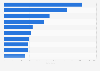 Brazil: largest franchise brands by number of outlets 2023 