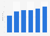 Weekly YouTube music usage among U.S. population 2014-2019