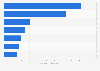 Mobile shopping transaction value fashion South Korea 2017, by category