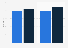 YouTube usage reach of young internet users in Poland 2017