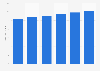 Sales of sauce, dressing and condiments in the United States from 2018 to 2023