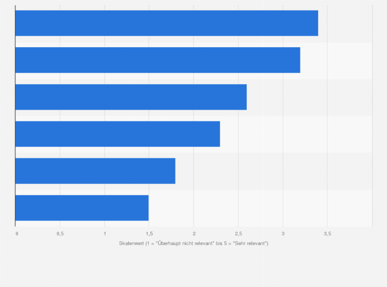 Statistik: Welche der folgenden Arbeitsmethoden sind in Ihrer täglichen Arbeit für Sie relevant? (Skala von 1 = "Überhaupt nicht relevant" bis 5 = "Sehr relevant")