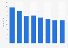 Number of employees of Companhia Energética de Minas Gerais (Cemig) in Brazil from 2015 to 2019