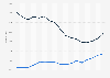Number of deaths due to accidents by gender Spain 2000-2015