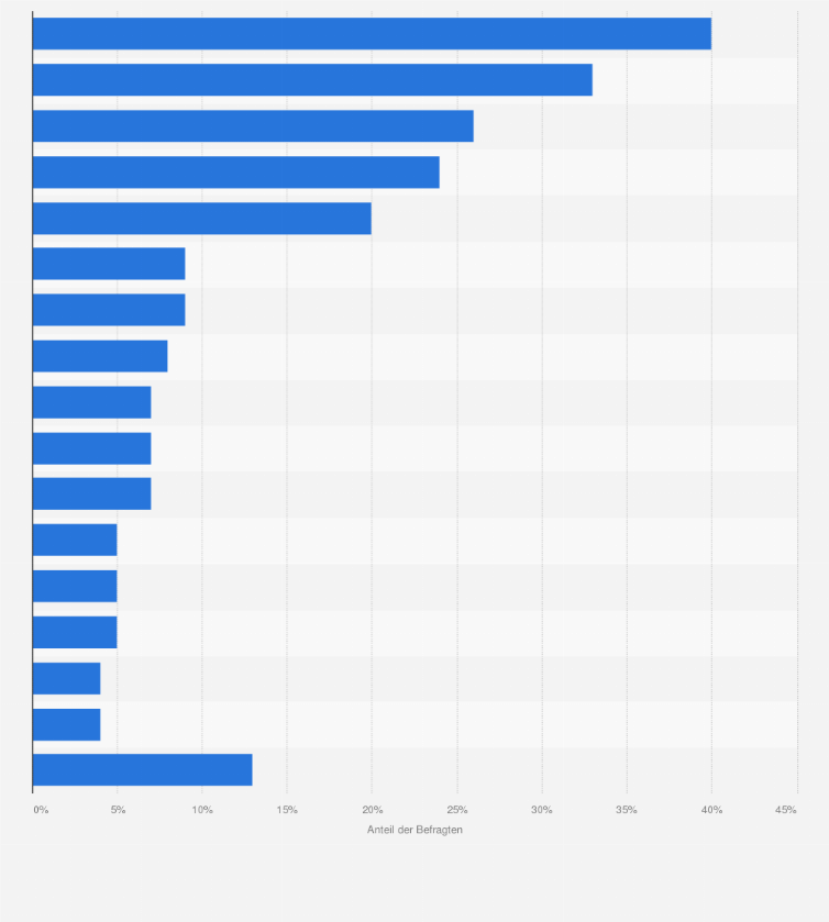 Statistik: Was bietet Ihrer Meinung nach hohes Streitpotenzial bei der Vorbereitung einer Hochzeit?