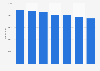 Number of children 0-9 years in inpatient care in Norway 2012-2018