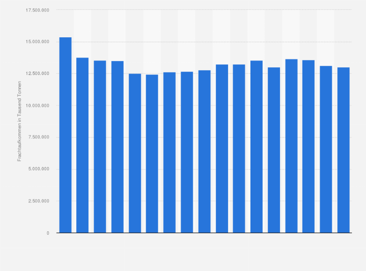 Statistik: Transportaufkommen im Straßengüterverkehr der Europäischen Union (27 Länder) in den Jahren 2008 bis 2024 (in 1.000 Tonnen)
