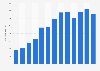 Average number of employees of Espresso House 2011-2017