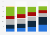 Highest degree in France 2019, by age