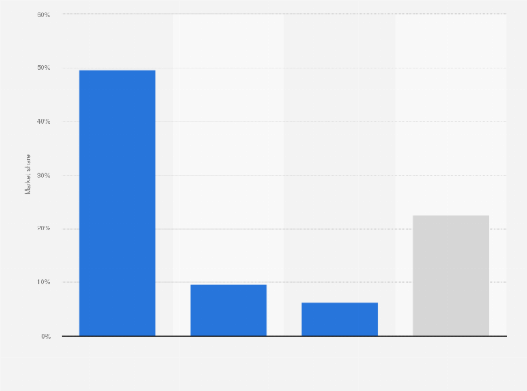 South Korea Market Share Of Organic Food Companies 2019 Statista