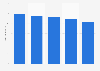 Average transaction value per POS payment in the UK 2013-2017