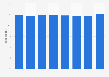 Share of patients who visited a dental specialist Australia FY 2011-2018