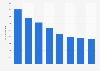 Number of text messages per person in Denmark 2012-2017