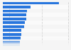 Global cost per stolen record in data breaches 2019, by sector