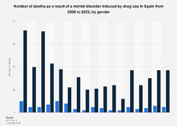 mental disorders due to drug use deaths by gender spain steam population chart