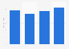 Market value of semiconductor manufacturing equipment in Taiwan 2015-2018