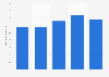 Total card payment value per capita in the United Kingdom 2013-2017