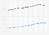 Number of deaths due to cancer by gender Spain 2000-2015