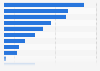 Most used mobile apps in Sweden during holidays 2019