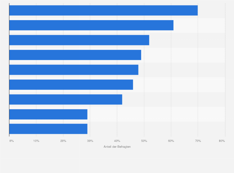 Statistik: Was ist beim Frühjahrsputz wichtig?