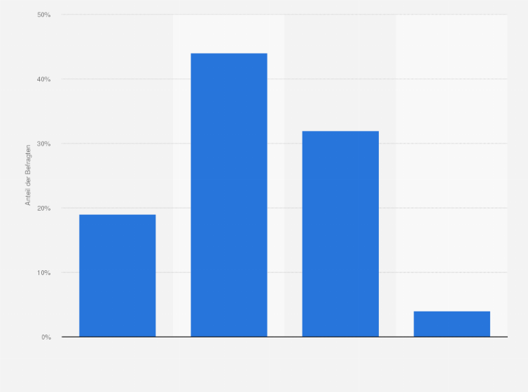 Statistik: Gibt es einen Frühjahrsputz bei Ihnen zu Hause?
