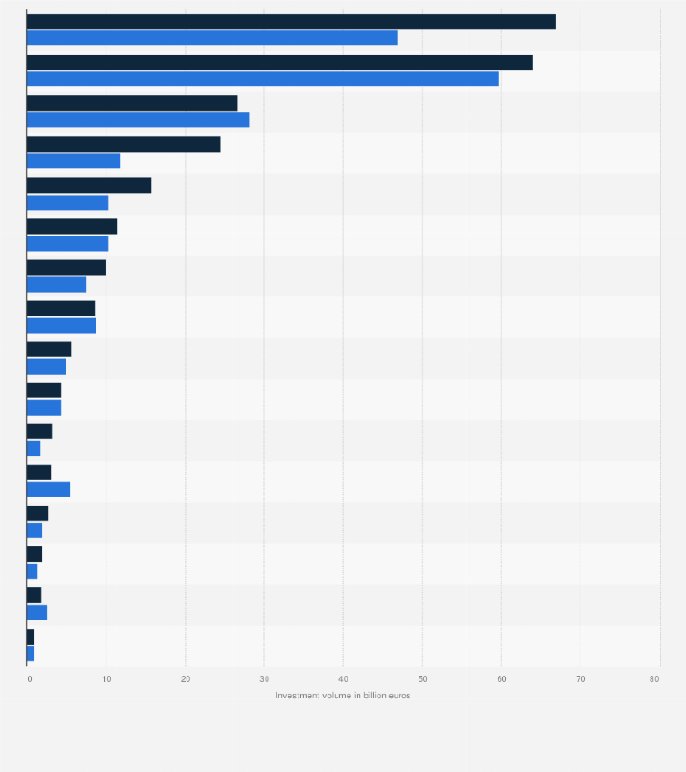 Europe Commercial Real Estate Investment 2020 Statista