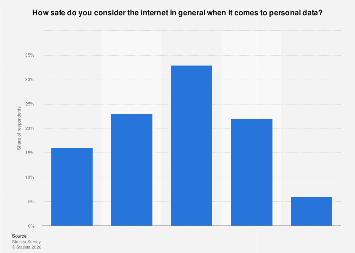 Opinion on personal data safety in the U.S. 2018| Statista