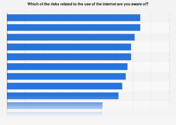Awareness of internet risks in the U.S. 2018| Statista