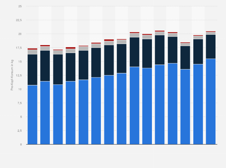Statistik: Pro-Kopf-Verbrauch von Geflügelfleisch nach Arten in Deutschland in den Jahren 2010 bis 2024 (in Kilogramm)
