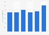 Volume de production de sucre blanc en France 2012-2018