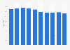 Number of stores of Maxeda DIY Group 2014-2018