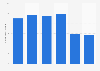 Brazil: number of employees of Eletrobras 2013-2018