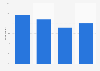 Expression of political views on the internet in Sweden 2018