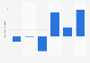 Brazil: Eletrobras' EBITDA 2013-2018