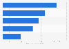 Electronics & media: top 5 online stores in Poland in 2018, by net sales