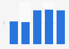 Current ratio of Royal DSM 2014-2018