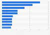 Top ten brands on Twitter in South Korea 2019, by number of followers
