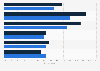Social media use in the purchasing process in Poland 2018