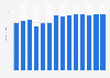 Industry revenue of »book publishing« in Czechia 2011-2023