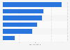 Video upload frequency to YouTube channels in Poland 2018