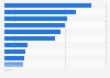 Most used AI services in the everyday-life in Sweden 2018