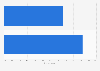 Share of respondents who identify as a feminist in Malaysia 2019