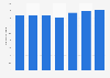 Construction and demolition waste generation Australia FY 2009-2017