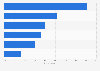 Most used Instagram features South Korea 2019