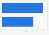 Opinions on whether gender equality has gone too far in Malaysia 2019 by gender