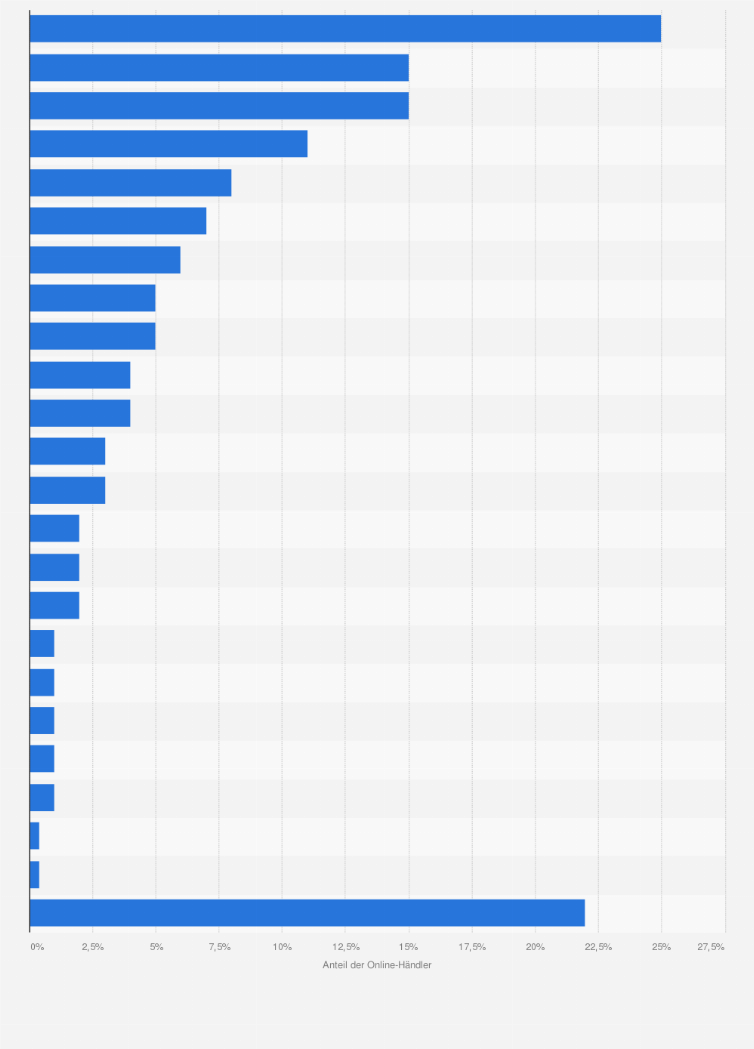 Statistik: Auf welchen virtuellen Marktplätzen und Plattformen verkaufen Sie?